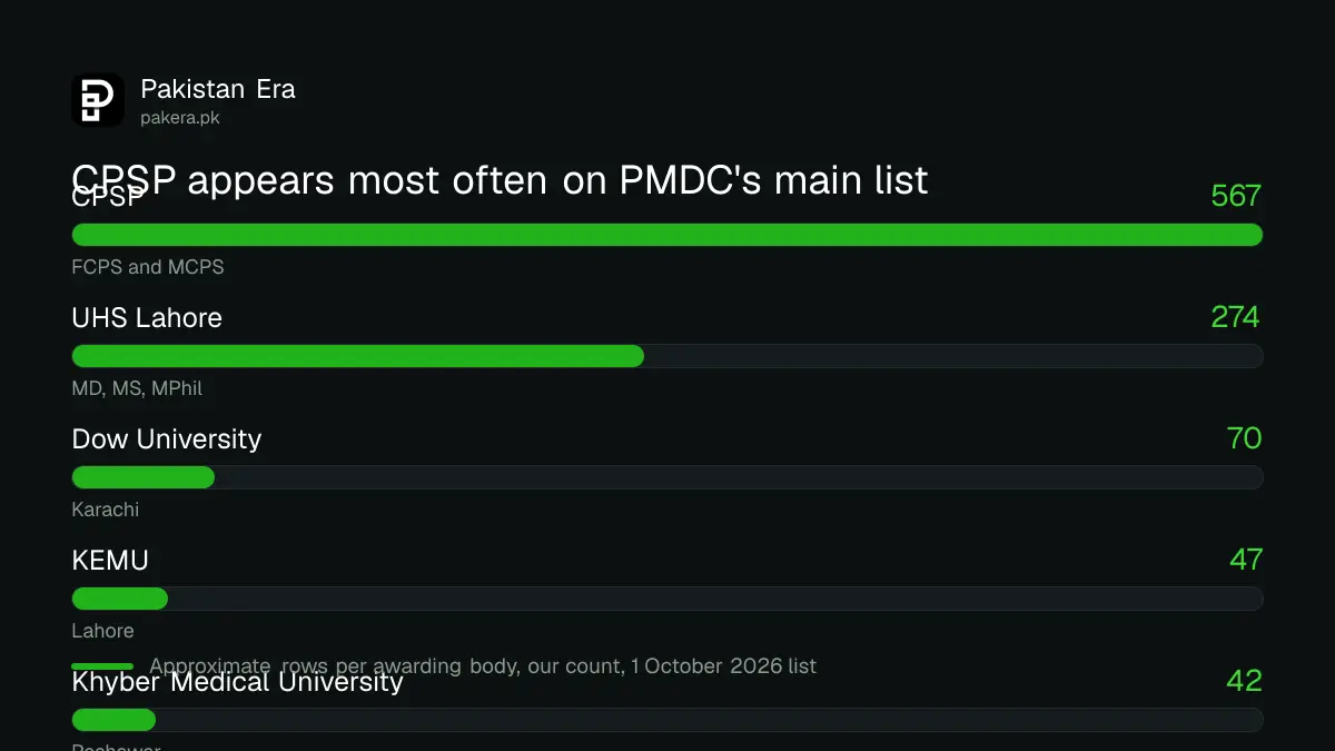 Awarding bodies with the most rows on PMDC's recognised postgraduate list