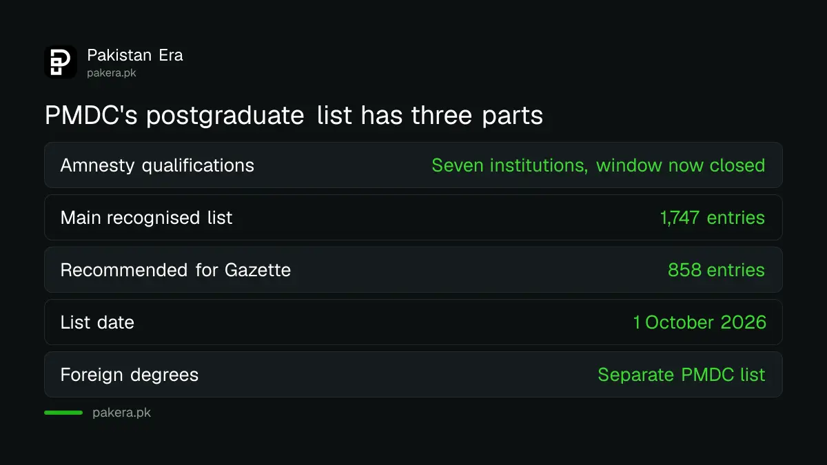 The three parts of PMDC's recognised postgraduate qualification list dated 1 October 2026