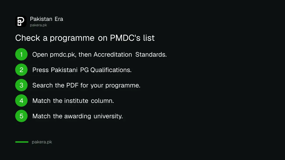 Steps to check a postgraduate medical programme on PMDC's recognised list