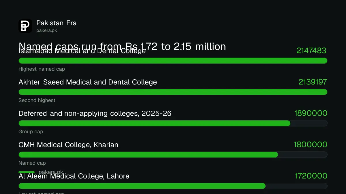 Highest and lowest PM&DC tuition fee caps for named private medical colleges