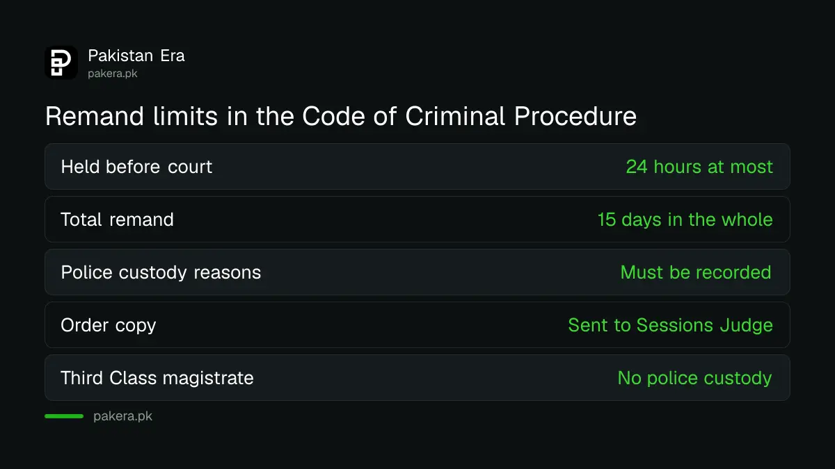 Limits on police remand under section 167 of the Code of Criminal Procedure
