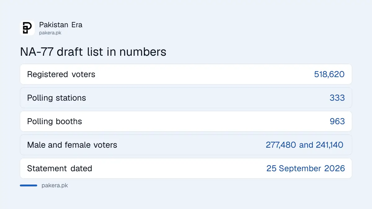 NA-77 Gujranwala-I by-election draft list: voters, polling stations and booths