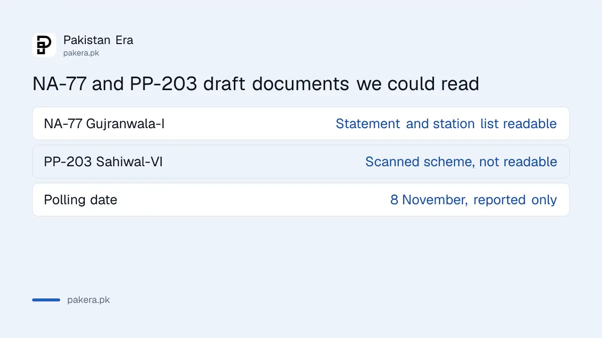 What the ECP draft polling documents show for NA-77 and PP-203 by-elections