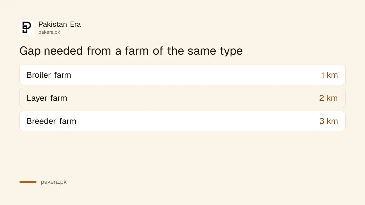 Minimum distance between poultry farms of the same type in Punjab