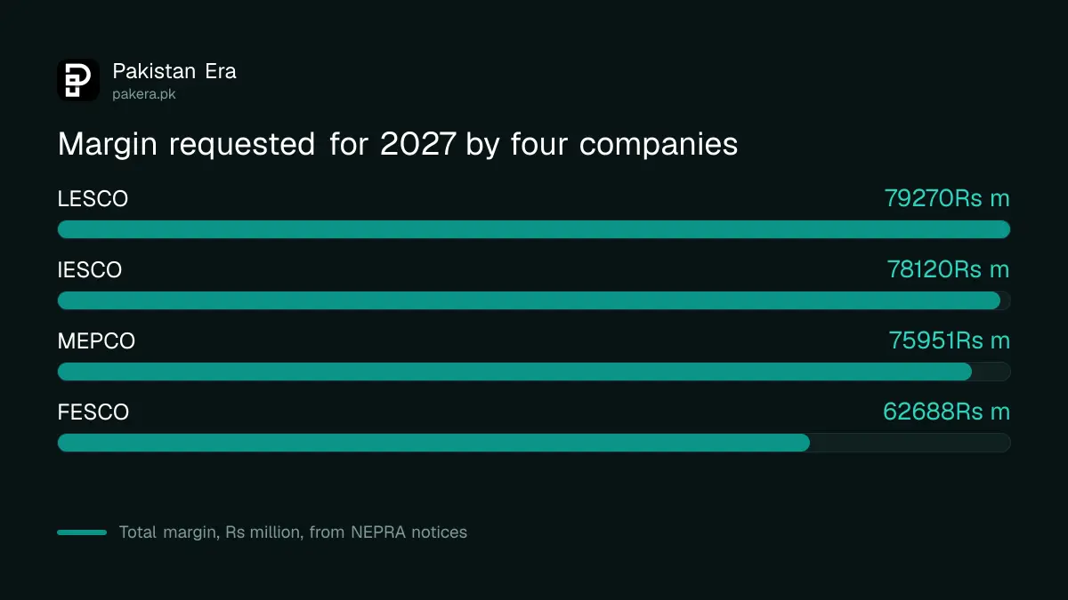 Comparison of the margin requested by LESCO, IESCO, MEPCO and FESCO for 2027