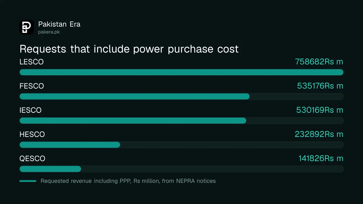 Bar chart of requested revenue including power purchase price for LESCO, FESCO, IESCO, HESCO and QESCO