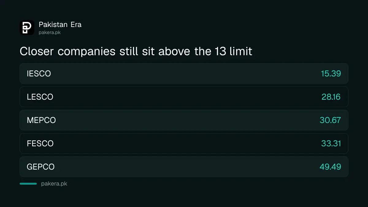 How far each company is above the NEPRA interruption limit