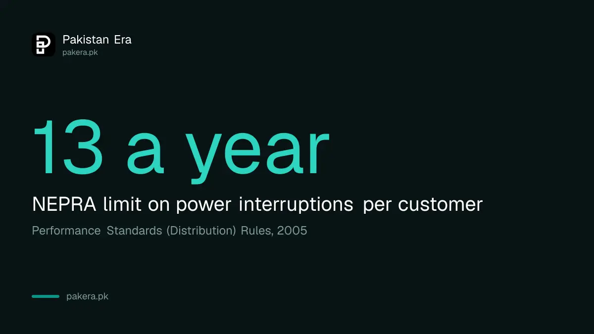 NEPRA limit of 13 power interruptions per customer a year