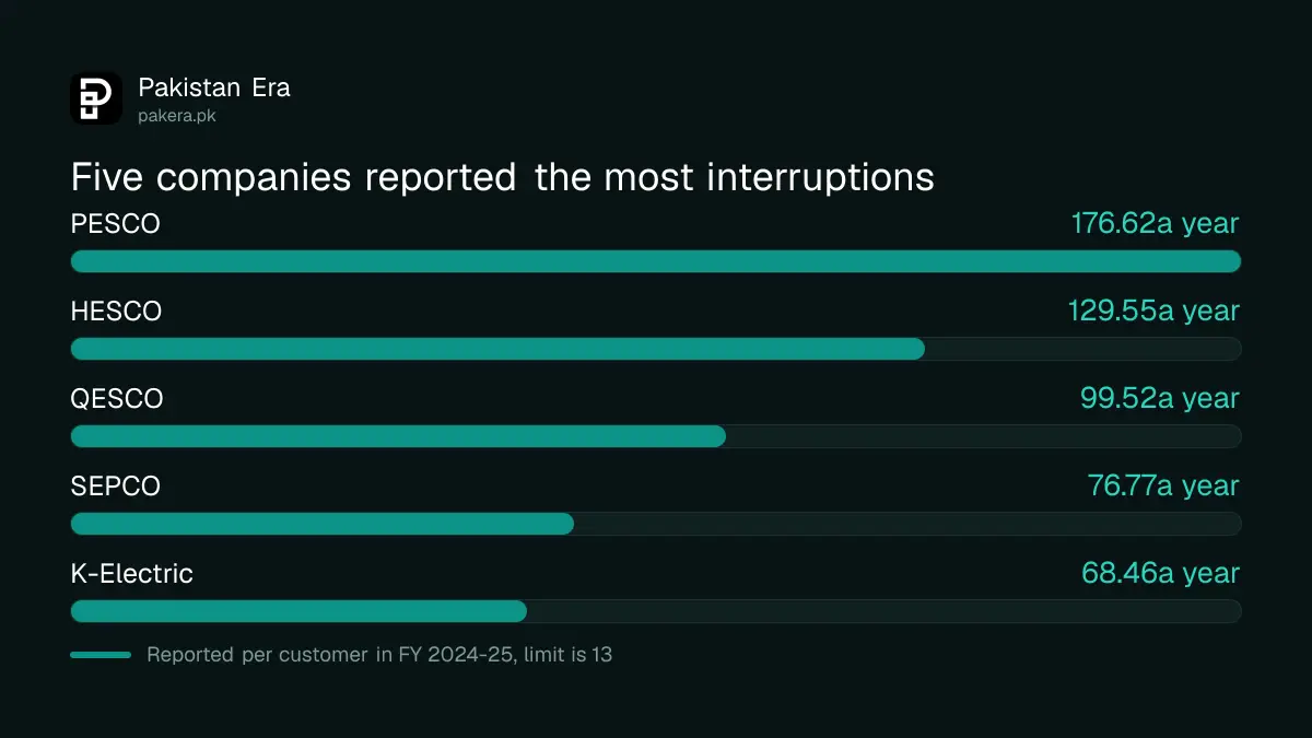 Power companies with the most interruptions per customer in 2024-25