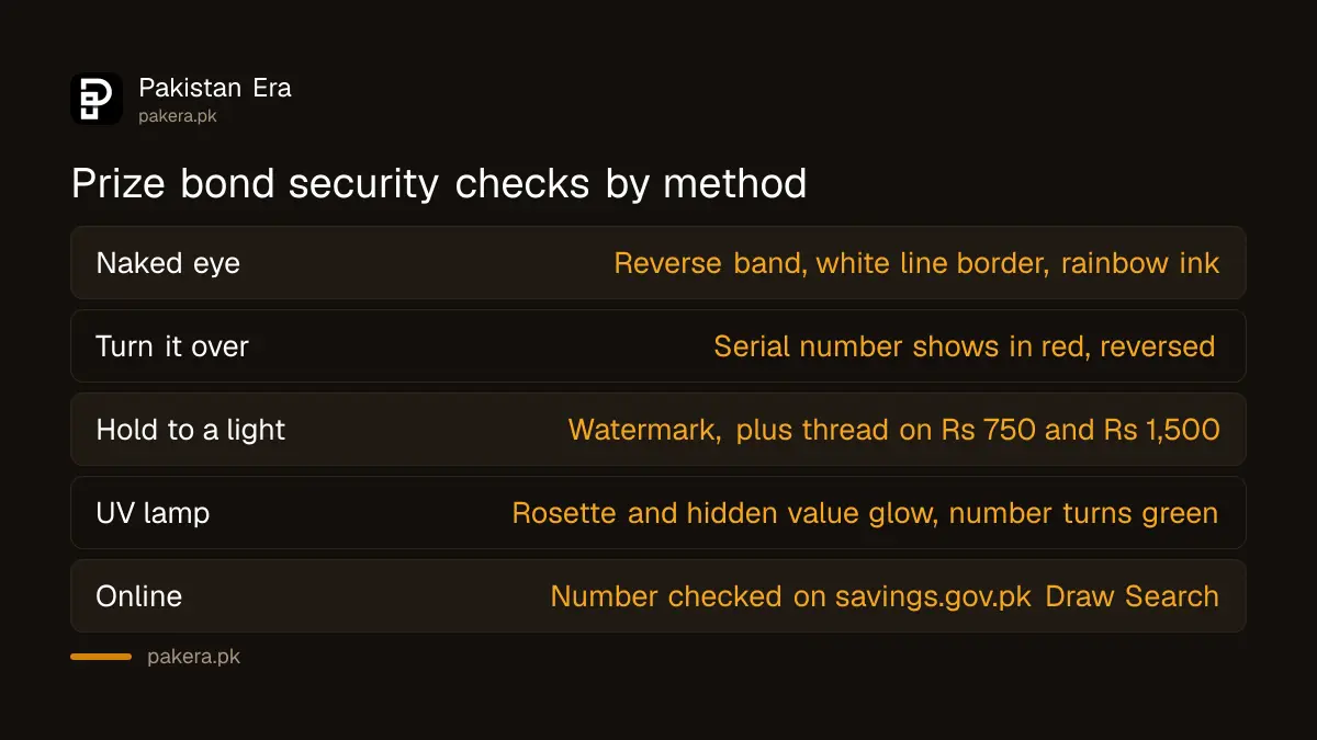 National Savings prize bond security features grouped by naked eye, light and UV checks