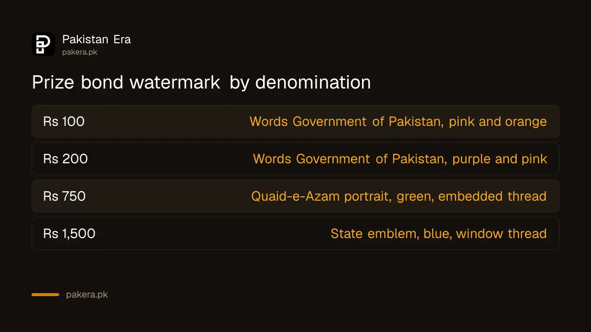 Watermark on each prize bond: Government of Pakistan words on Rs 100 and Rs 200, Quaid-e-Azam on Rs 750, state emblem on Rs 1,500