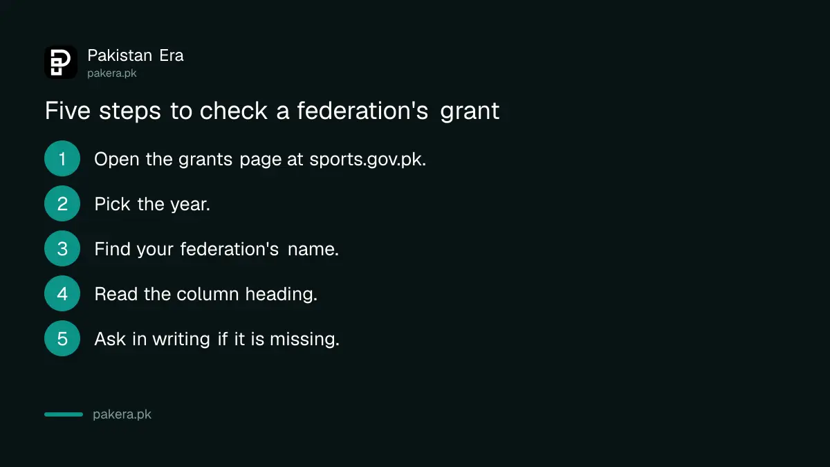 Five steps to check a federation's grant on the Pakistan Sports Board website