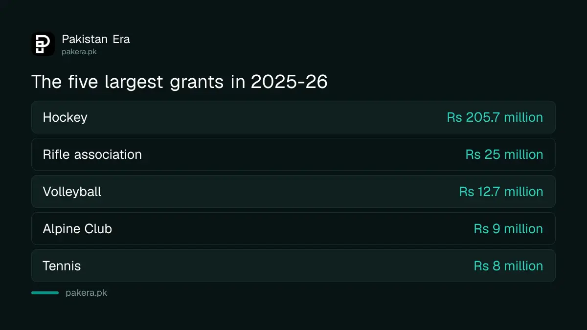 The five largest Pakistan Sports Board special grants to national sports bodies in 2025-26