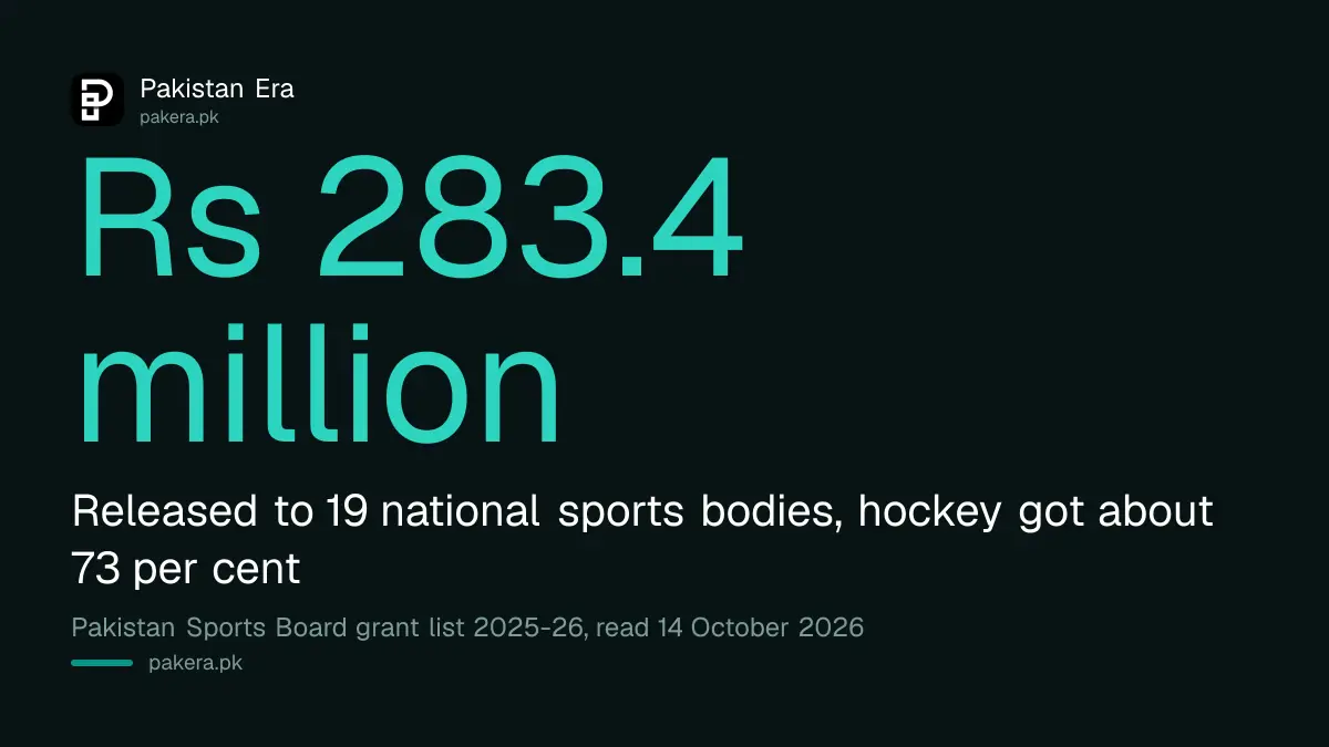 Total special grant released by the Pakistan Sports Board to national sports bodies in 2025-26