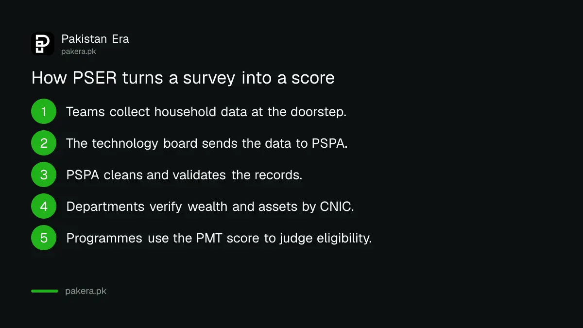 The six stages of the Punjab Socio-Economic Registry, PSER, from doorstep survey to programme eligibility