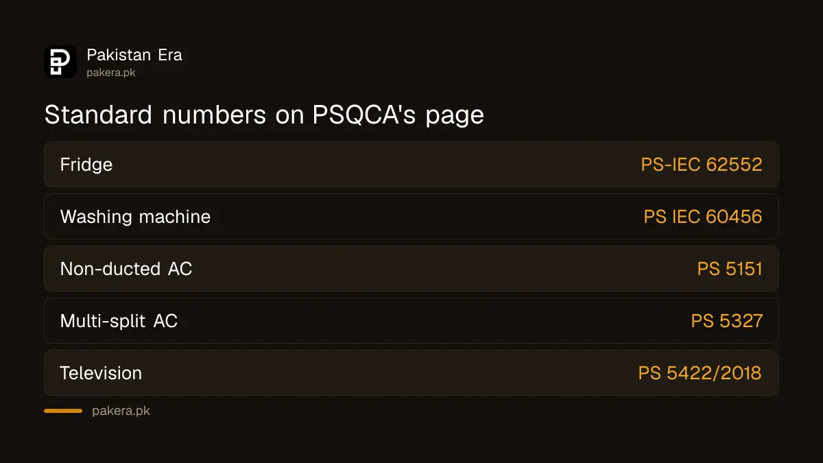 Standard numbers PSQCA lists for a fridge, washing machine, air conditioner and television