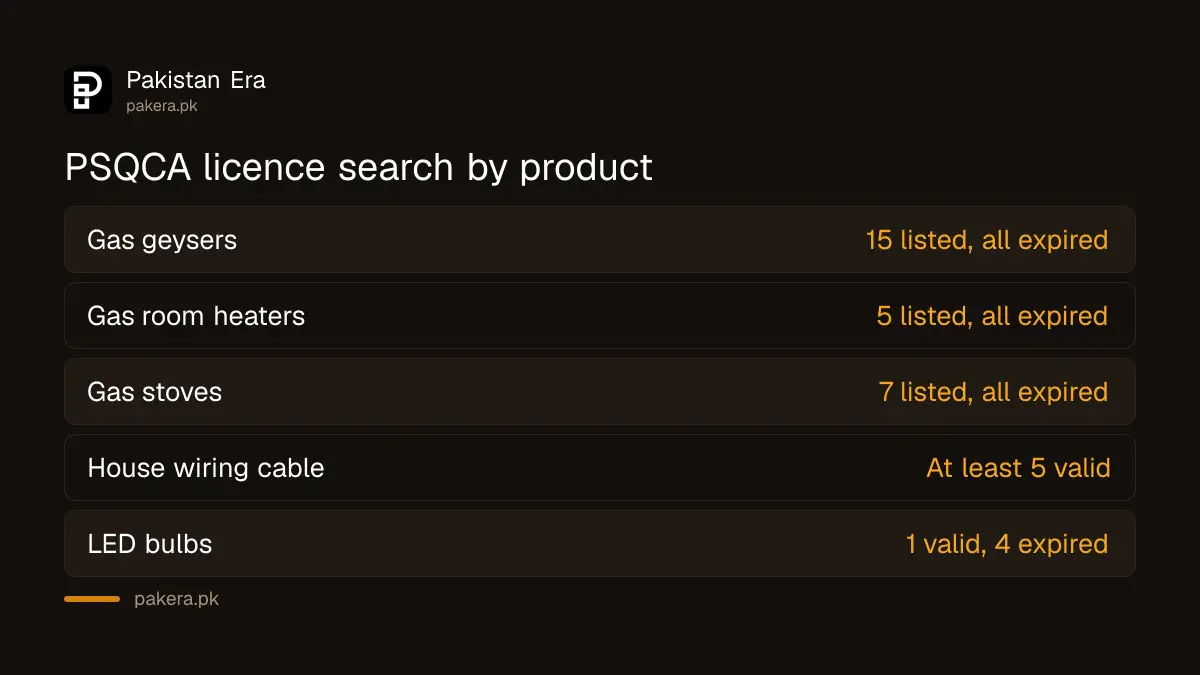 PSQCA licence search results by product on 2 October 2026: gas appliances expired, cables valid