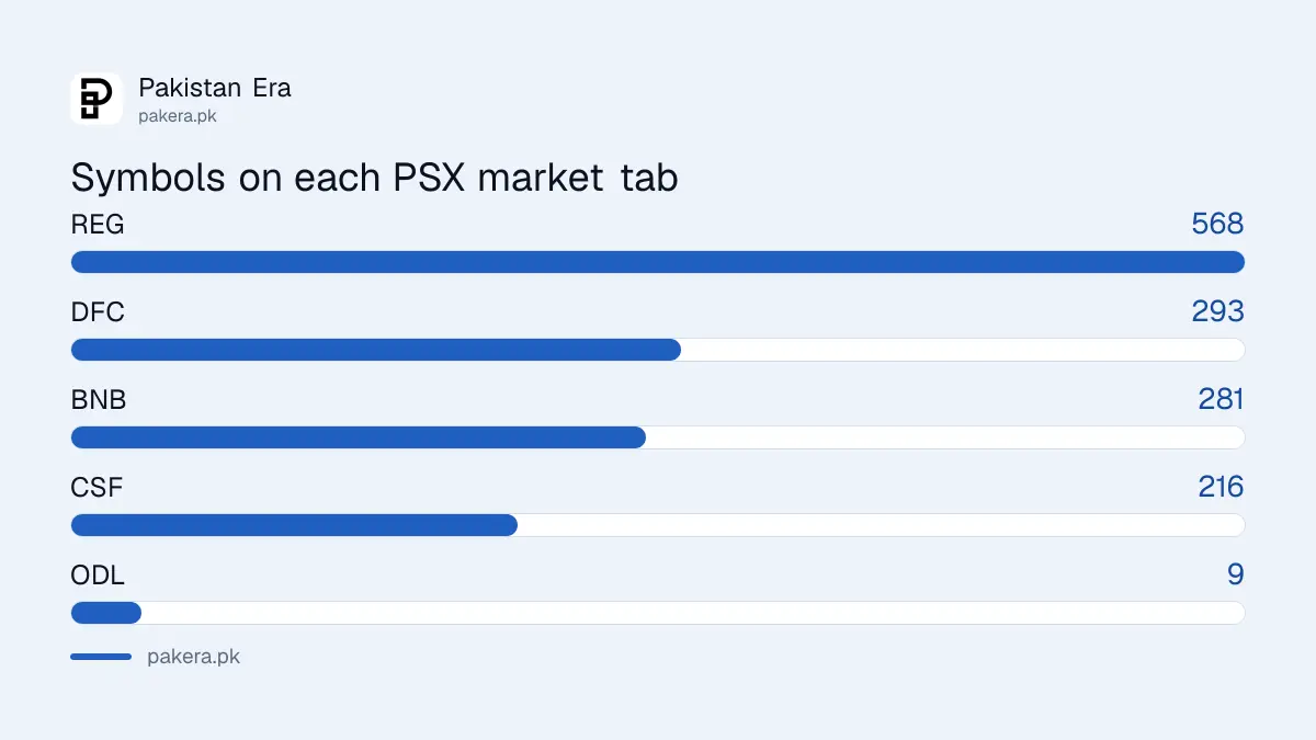 Nine tabs on the PSX Eligible Scrips page with the number of symbols on each on 22 October 2026