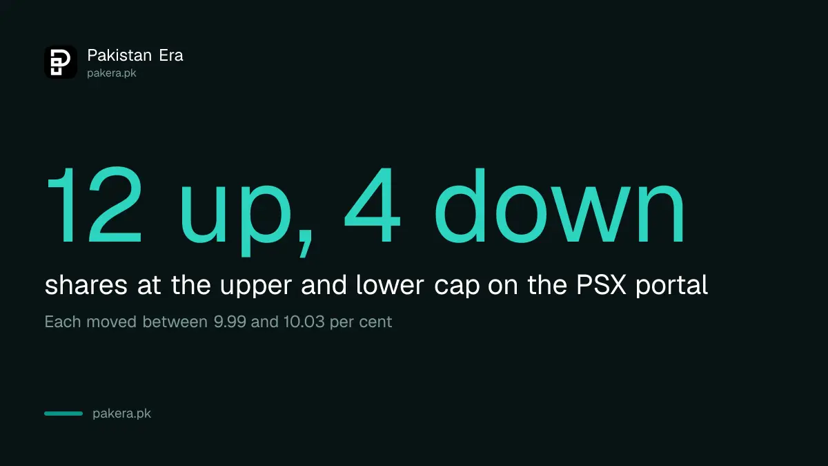 PSX circuit breaker page on 22 October 2026 showed 12 shares at the upper cap and 4 at the lower cap