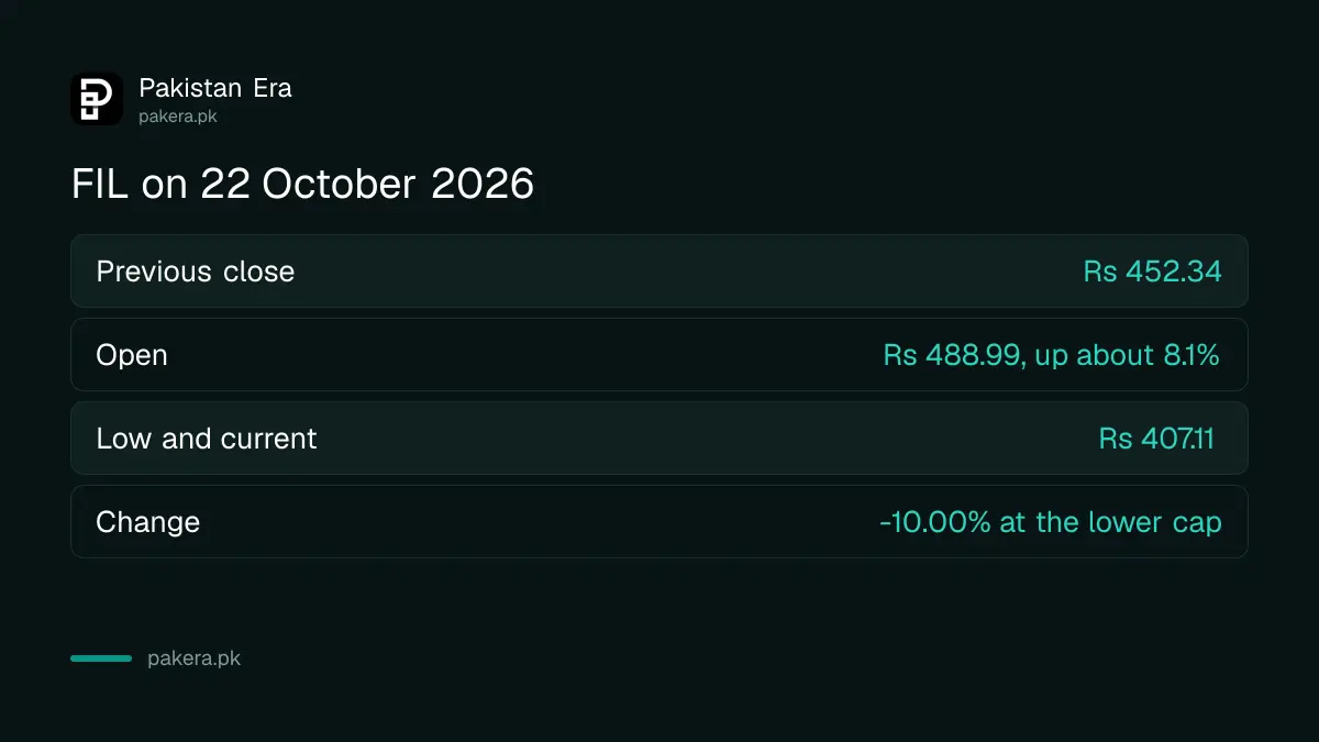 FIL opened 8.1 per cent above its previous close on 22 October 2026 and then fell to its lower cap