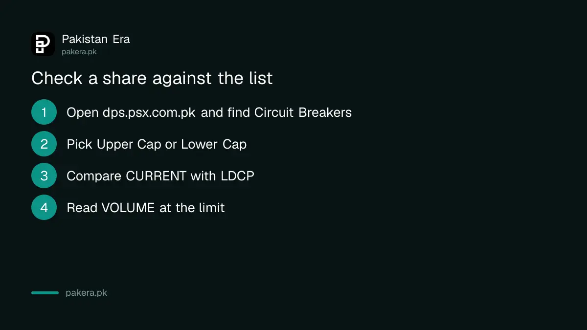 Four steps to check a share against the PSX circuit breaker list