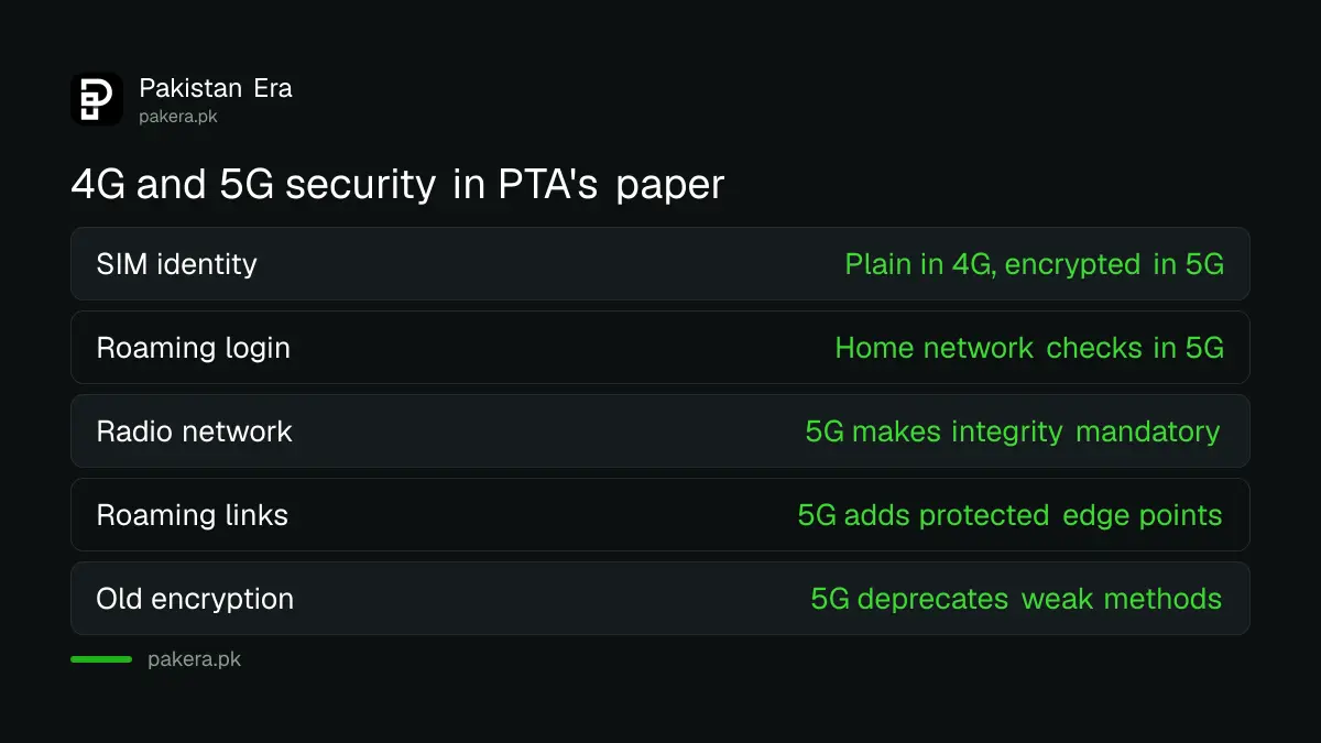 Table comparing 4G and 5G security points from PTA's 5G Security Guidelines, such as SIM identity and roaming