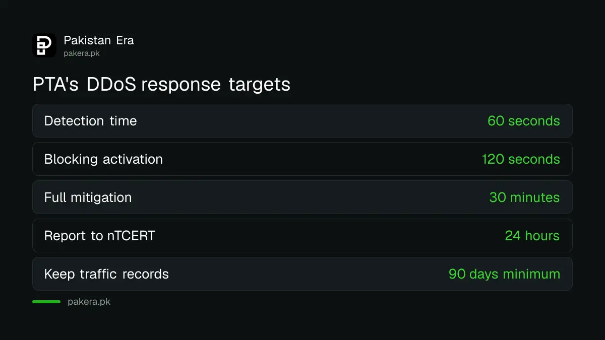 Table of PTA's DDoS response time targets for telecom providers in Pakistan