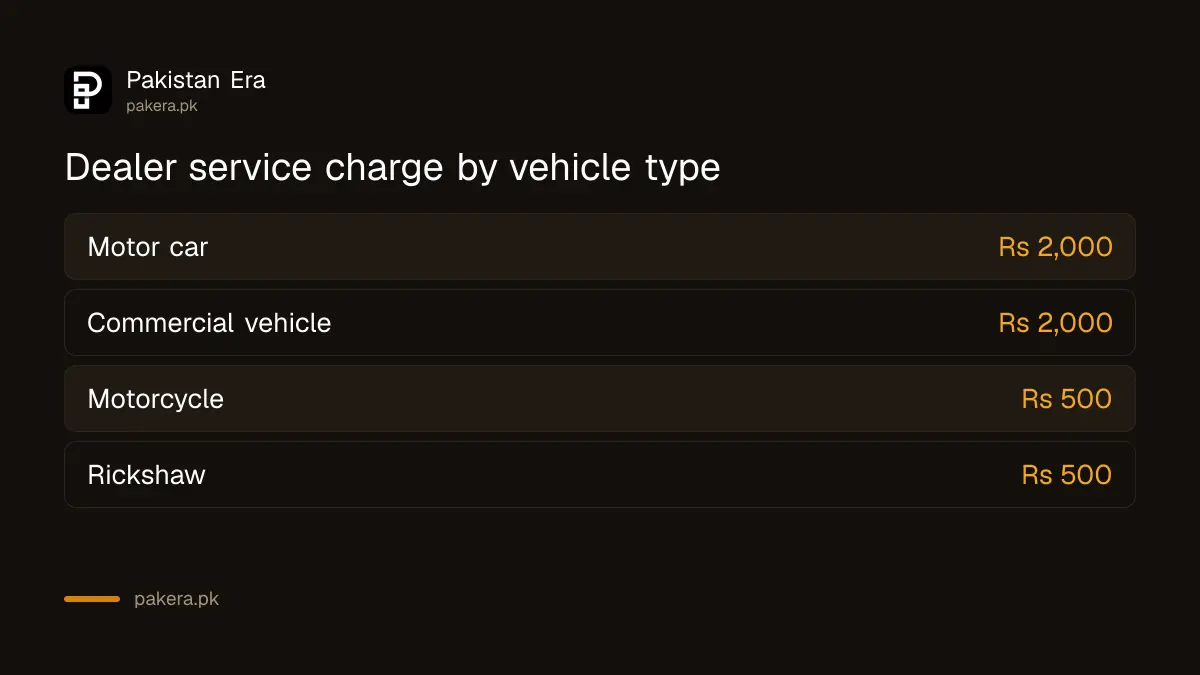 Dealer service charge in Punjab: Rs 2,000 for a car or commercial vehicle, Rs 500 for a motorcycle or rickshaw