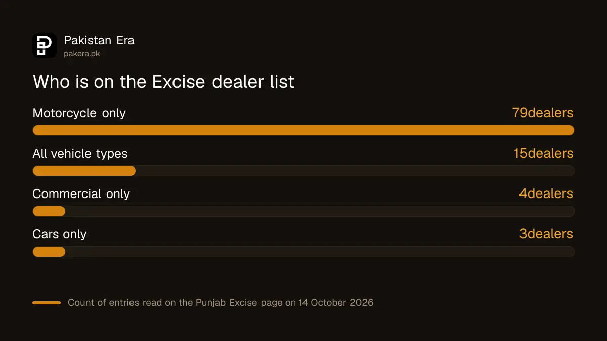 Count of Punjab Excise authorised dealer entries by vehicle category