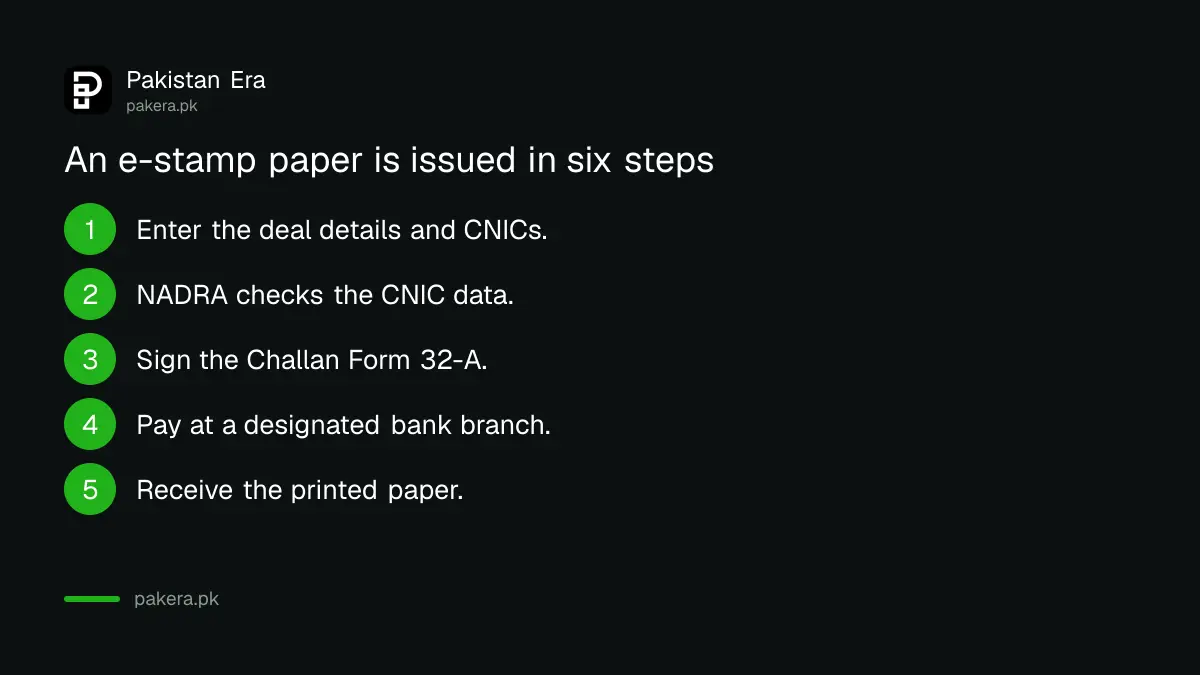 How a Punjab e-stamp paper is issued from challan to printed paper