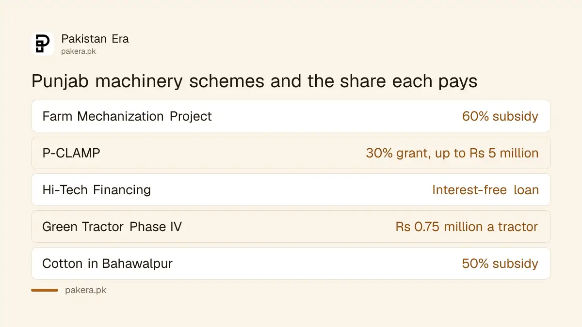 Punjab farm machinery subsidy schemes in 2026-27 and the share each one pays