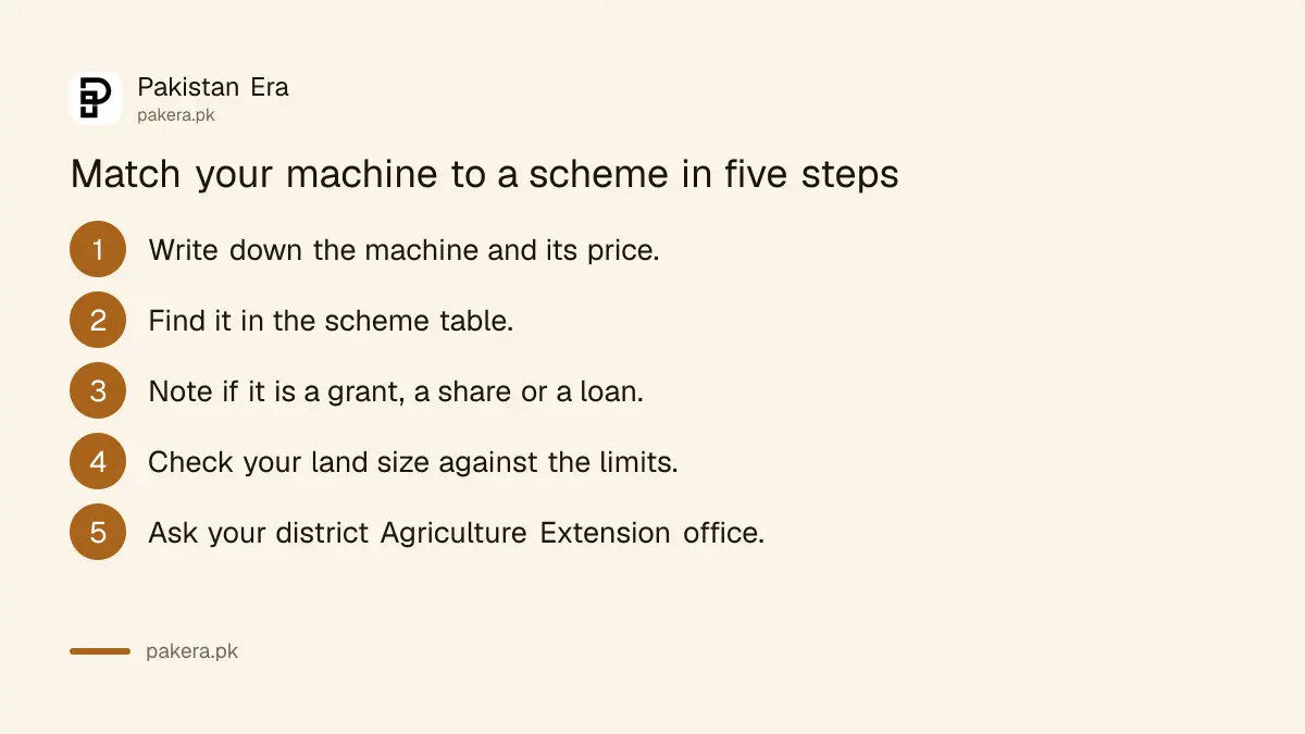 Five steps to match a farm machine to the right Punjab subsidy scheme