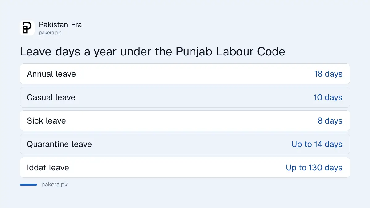 Leave entitlements in days under the Punjab Labour Code 2026