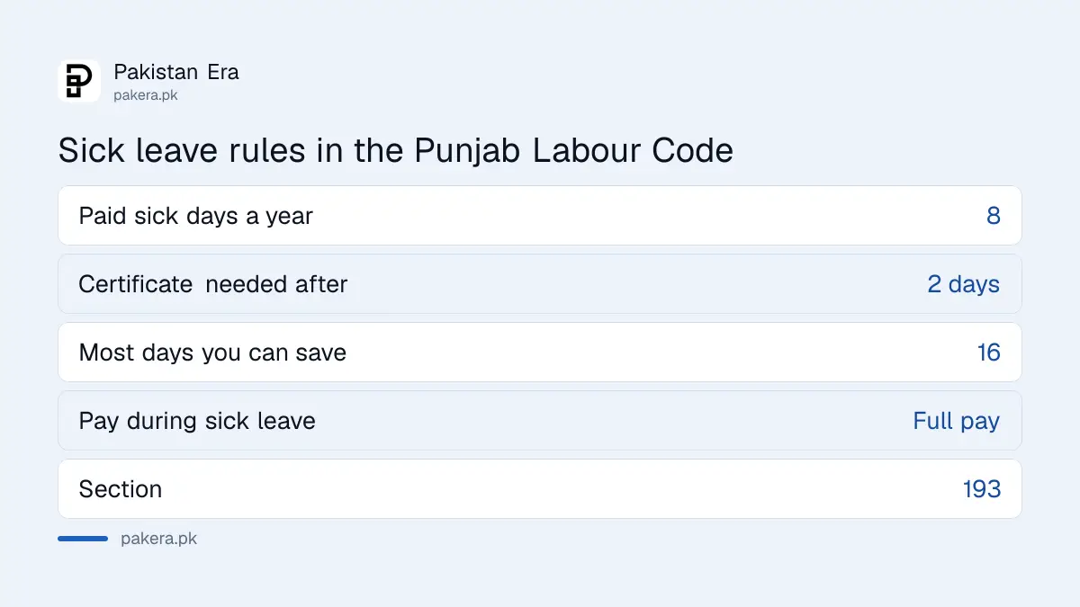 Sick leave rules and certificate limit under the Punjab Labour Code 2026