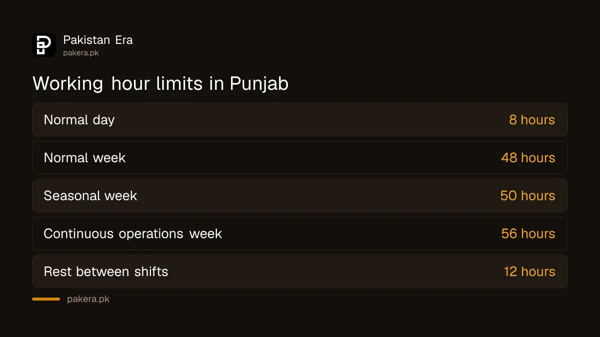 Normal weekly and daily working hour limits under the Punjab Labour Code 2026