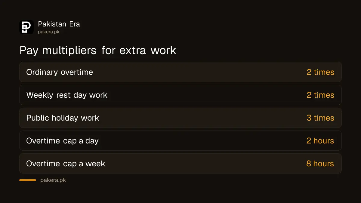 Overtime pay multipliers for normal days, rest days and public holidays in Punjab