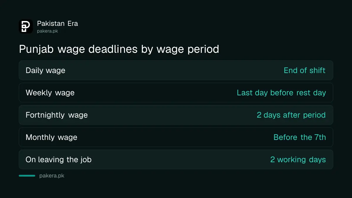 Punjab Labour Code 2026 wage payment deadlines by wage period