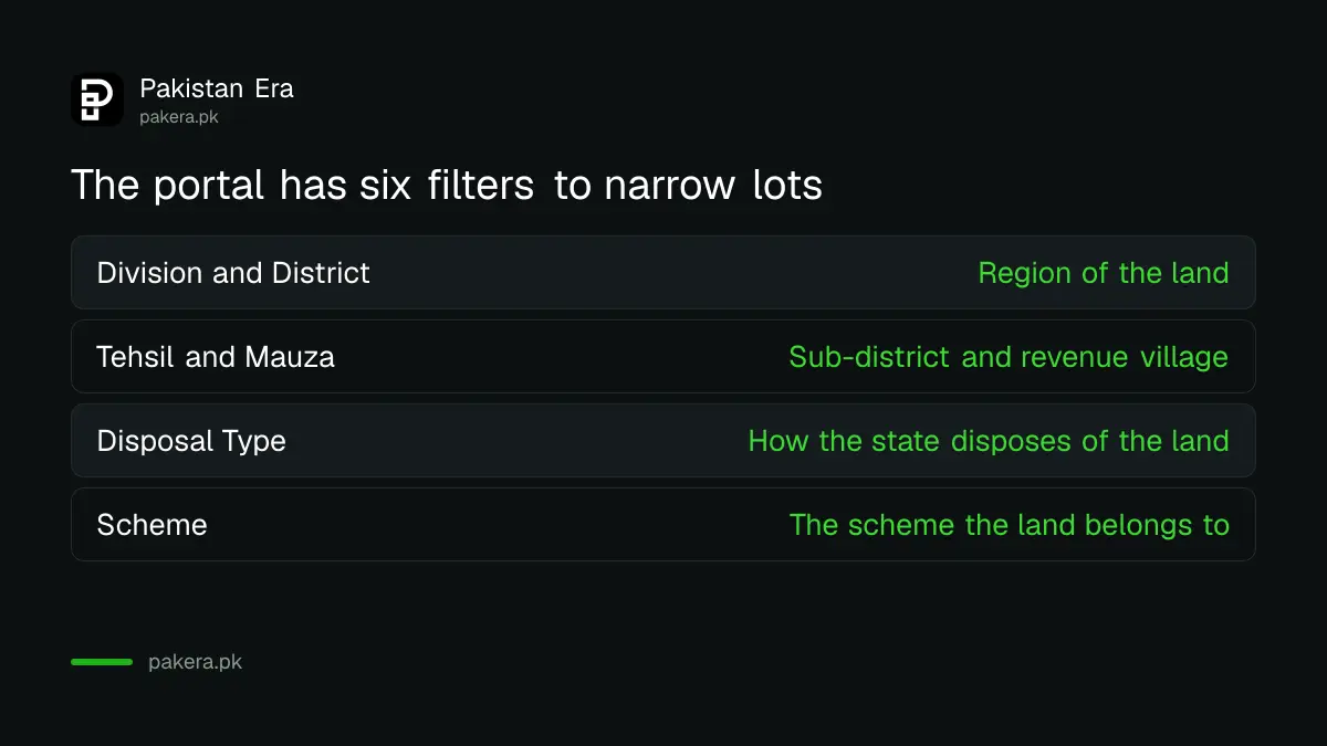Six filters on the Punjab SLMS state land auction portal: division, district, tehsil, mauza, disposal type and scheme