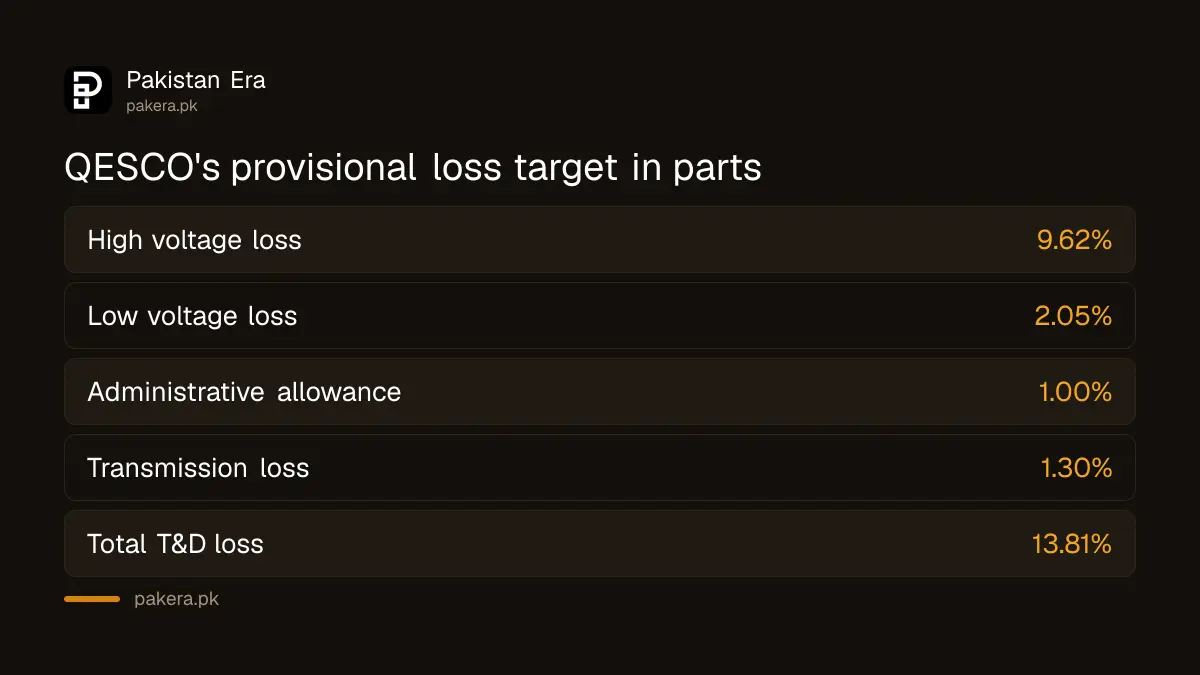 QESCO's provisional and fallback loss targets set by NEPRA in 2026