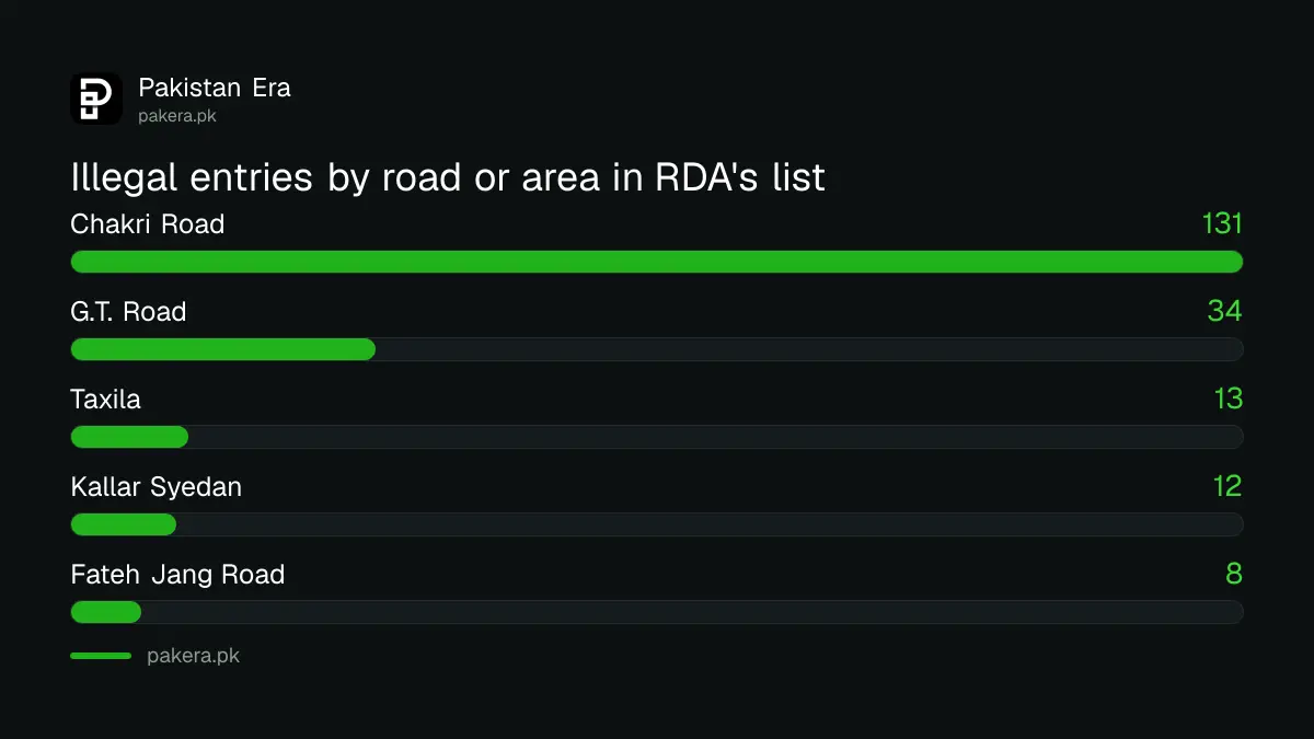 Where Rawalpindi's 610 illegal schemes sit by road and area on RDA's list