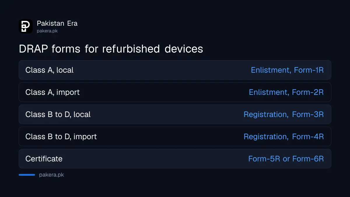 DRAP enlistment and registration forms for refurbished medical devices in Pakistan by risk class