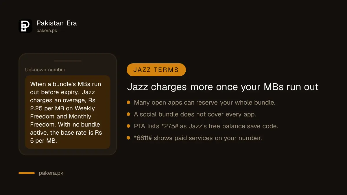What Jazz charges after a data bundle runs out