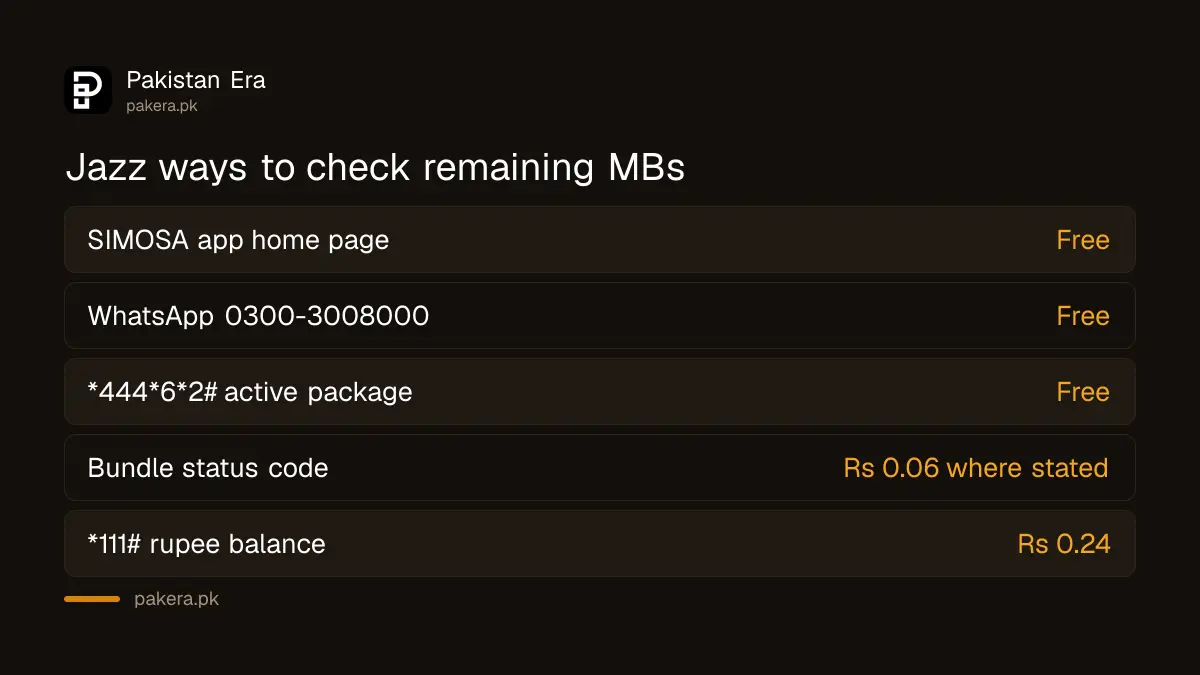Ways to check remaining Jazz MBs, minutes and SMS listed on jazz.com.pk