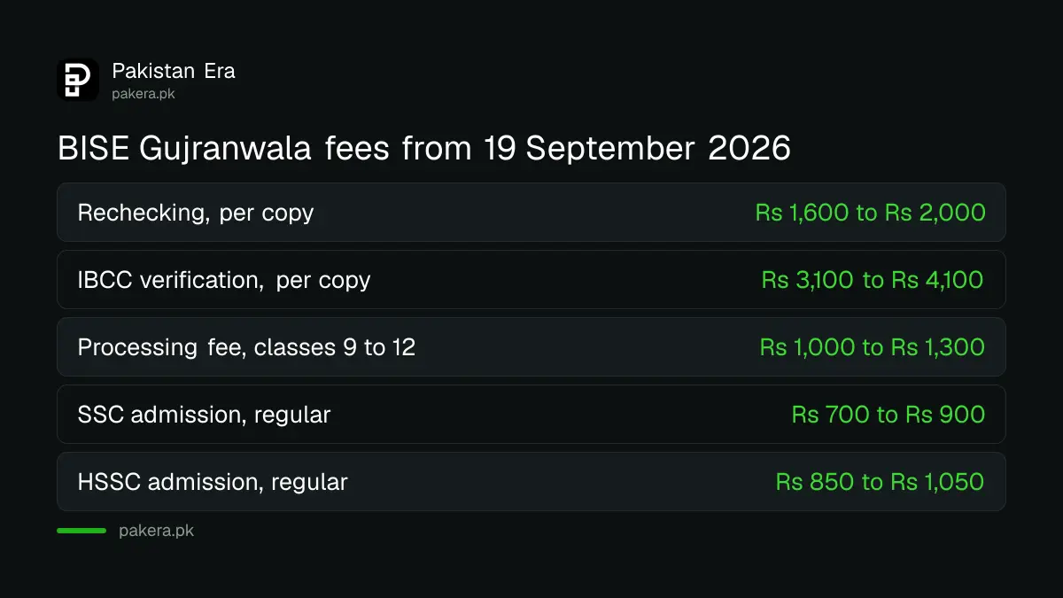 BISE Gujranwala revised board fees from 19 September 2026, old and new rates