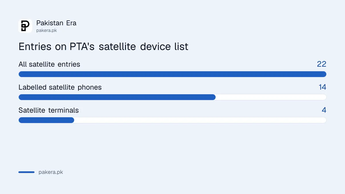 Chart of 22 satellite entries and 14 satellite phones on PTA's type approved list