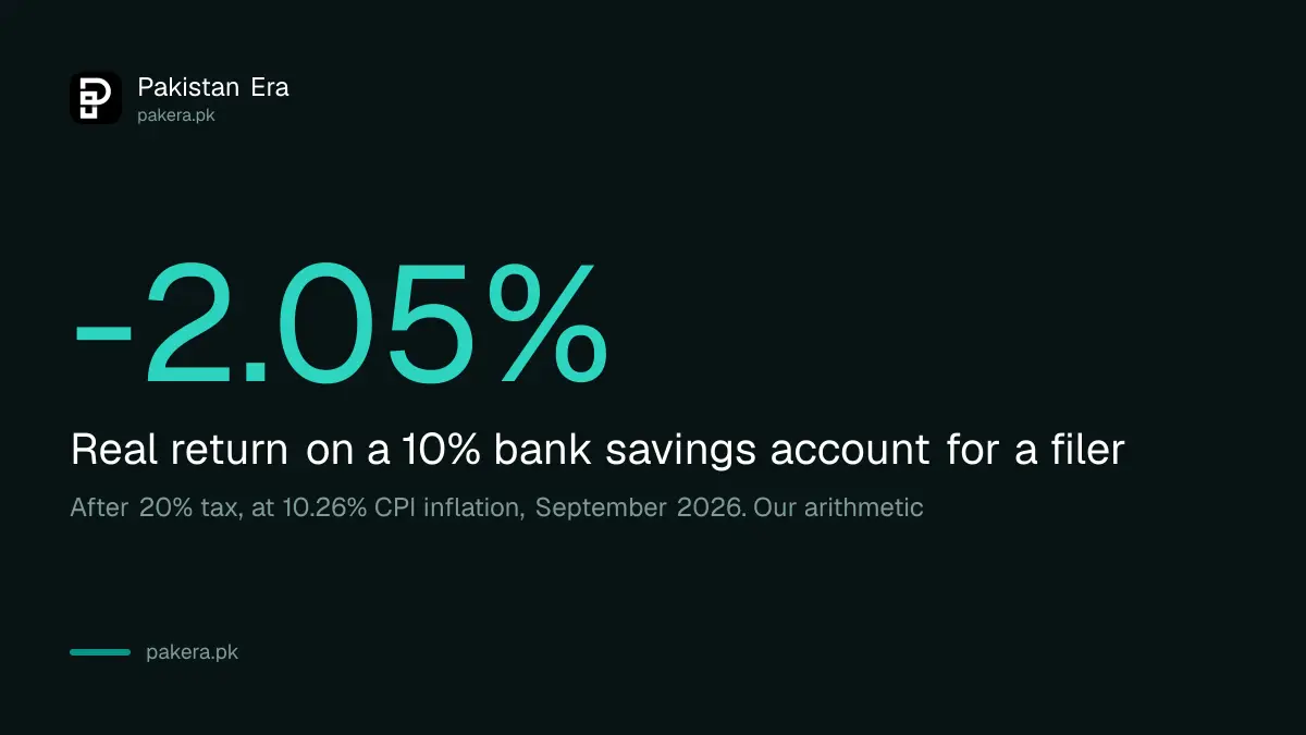A filer's 10 per cent bank savings profit shrinks to a real return of minus 2 per cent after tax and 10.26 per cent inflation