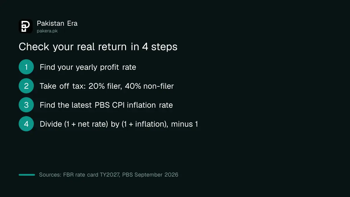 Four steps to work out the real return on savings in Pakistan: rate, tax, inflation, divide