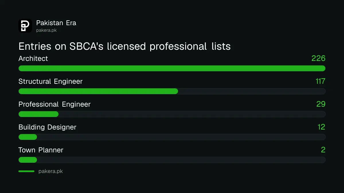 Table of how many entries each SBCA licensed professional list held on 15 October 2026