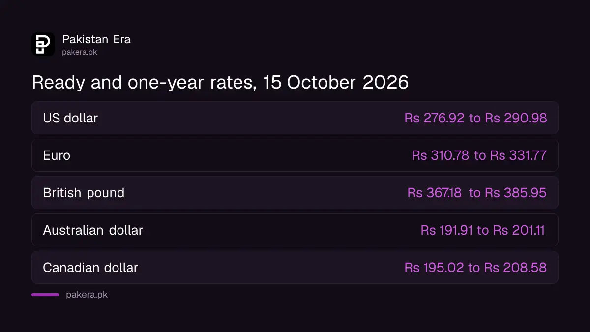 Ready and one-year SBP rates for five currencies against the rupee on 15 October 2026