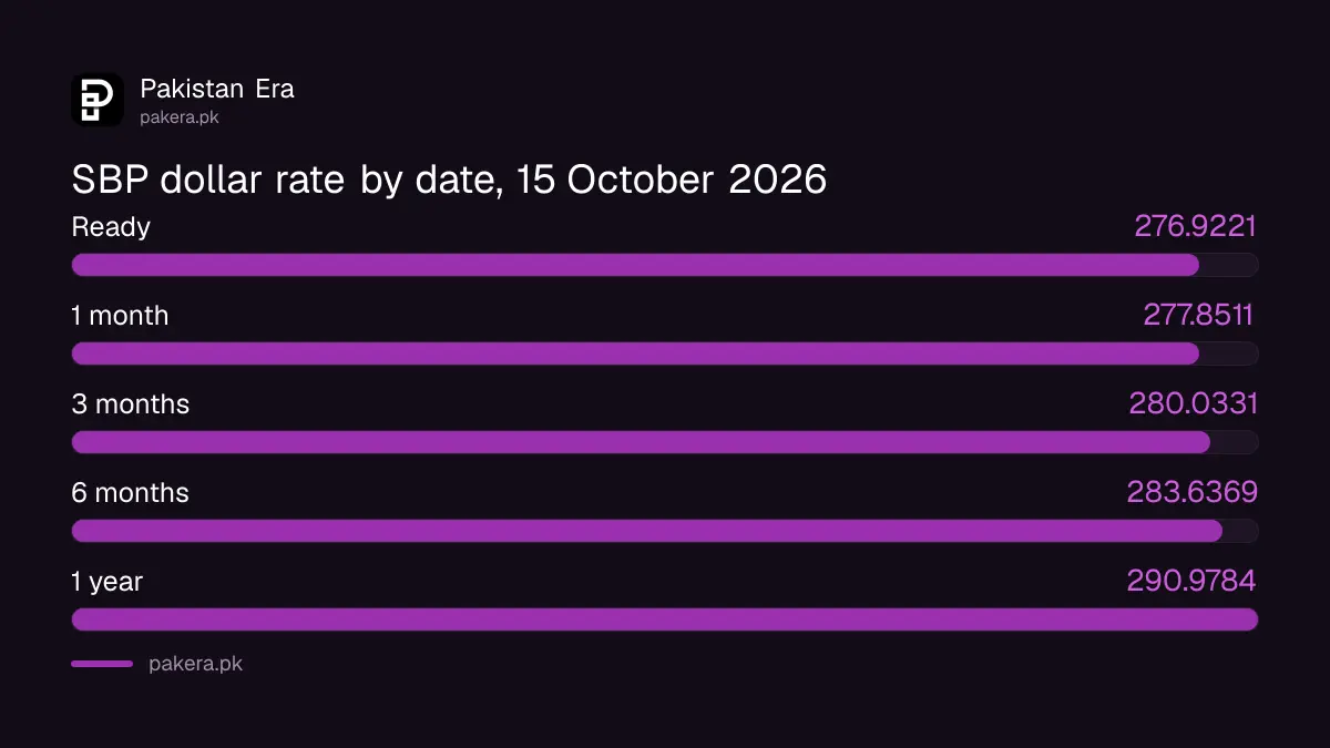 SBP forward dollar rates from ready to one year on 15 October 2026